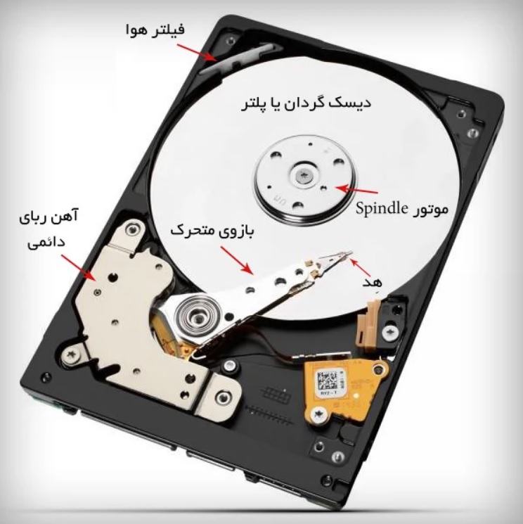 نمایی از پلاترهای چندلایه در یک دیسک هارد